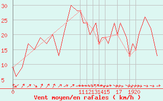 Courbe de la force du vent pour Aberdeen (UK)