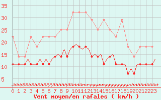 Courbe de la force du vent pour Schaffen (Be)
