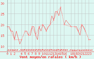 Courbe de la force du vent pour London / Heathrow (UK)