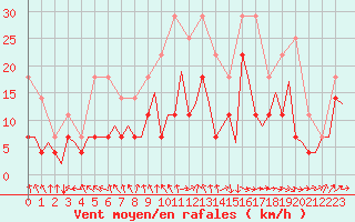 Courbe de la force du vent pour Linkoping / Malmen