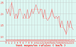 Courbe de la force du vent pour Caslav