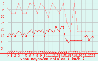 Courbe de la force du vent pour Schaffen (Be)