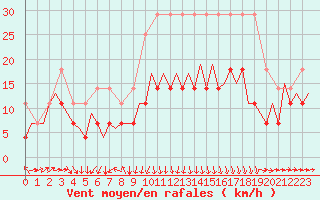 Courbe de la force du vent pour Sibiu