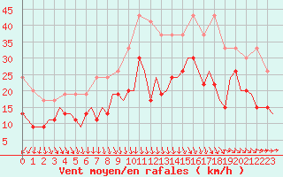 Courbe de la force du vent pour Aberdeen (UK)
