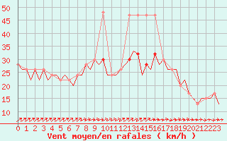 Courbe de la force du vent pour London / Heathrow (UK)