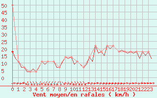 Courbe de la force du vent pour Niederstetten