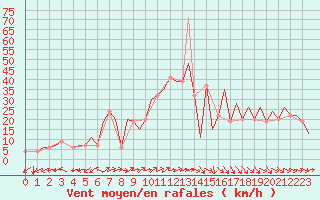 Courbe de la force du vent pour Zaragoza / Aeropuerto
