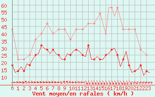 Courbe de la force du vent pour Luxembourg (Lux)