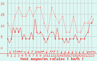 Courbe de la force du vent pour Schaffen (Be)
