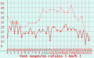 Courbe de la force du vent pour Frankfort (All)