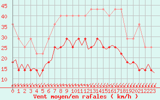 Courbe de la force du vent pour Groningen Airport Eelde