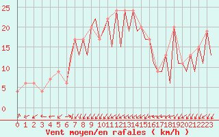Courbe de la force du vent pour Burgos (Esp)