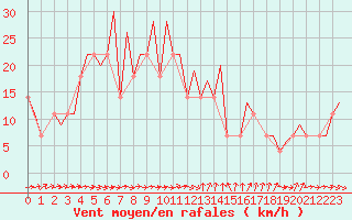 Courbe de la force du vent pour Umea Flygplats