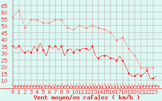 Courbe de la force du vent pour Culdrose