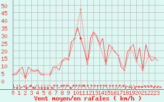 Courbe de la force du vent pour Varna