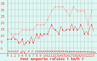 Courbe de la force du vent pour Schaffen (Be)