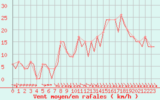 Courbe de la force du vent pour Pamplona (Esp)