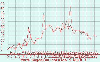 Courbe de la force du vent pour Pamplona (Esp)