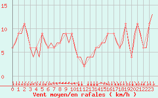 Courbe de la force du vent pour Milano / Malpensa