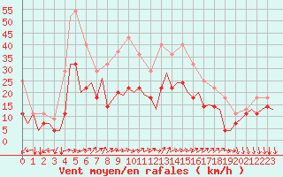 Courbe de la force du vent pour Molde / Aro