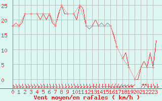 Courbe de la force du vent pour Visby Flygplats