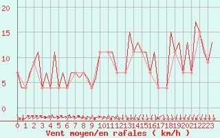 Courbe de la force du vent pour Osijek / Cepin