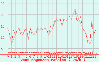 Courbe de la force du vent pour Shannon Airport