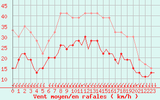 Courbe de la force du vent pour Marham