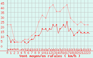 Courbe de la force du vent pour Rygge