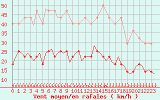 Courbe de la force du vent pour Tampere / Pirkkala