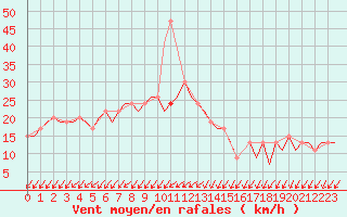 Courbe de la force du vent pour Gnes (It)