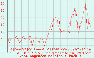 Courbe de la force du vent pour Gerona (Esp)