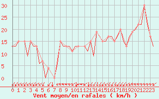 Courbe de la force du vent pour Salamanca / Matacan