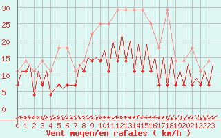 Courbe de la force du vent pour Frankfort (All)