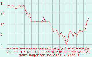 Courbe de la force du vent pour Stockholm / Bromma