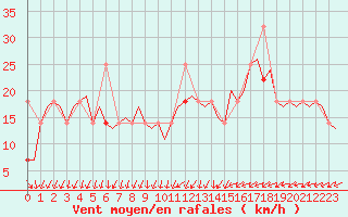 Courbe de la force du vent pour Kirkenes Lufthavn