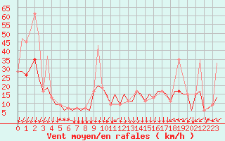 Courbe de la force du vent pour Gnes (It)