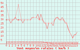 Courbe de la force du vent pour Anapa / Vitiazevo