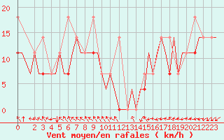 Courbe de la force du vent pour Saransk