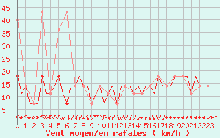 Courbe de la force du vent pour Adler