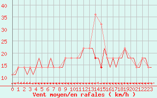 Courbe de la force du vent pour Nizhny Novgorod/Strigino