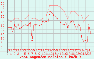 Courbe de la force du vent pour Batsfjord