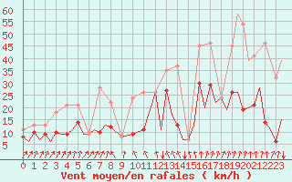 Courbe de la force du vent pour San Sebastian (Esp)