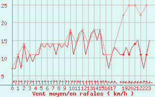 Courbe de la force du vent pour Frankfort (All)