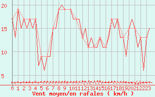 Courbe de la force du vent pour Huesca (Esp)