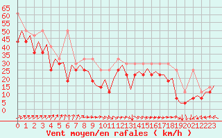 Courbe de la force du vent pour Platform K14-fa-1c Sea