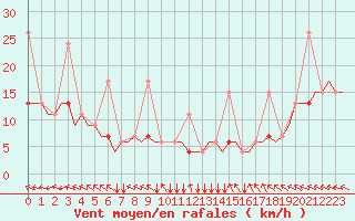 Courbe de la force du vent pour Hihifo Ile Wallis