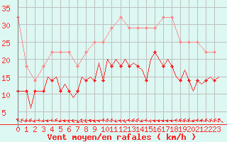Courbe de la force du vent pour Maastricht / Zuid Limburg (PB)