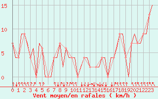 Courbe de la force du vent pour La Coruna / Alvedro