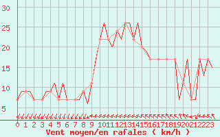 Courbe de la force du vent pour Gnes (It)